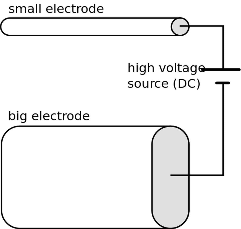 Schematic: asymmetric capacitor with small electrode, HV source, and large electrode